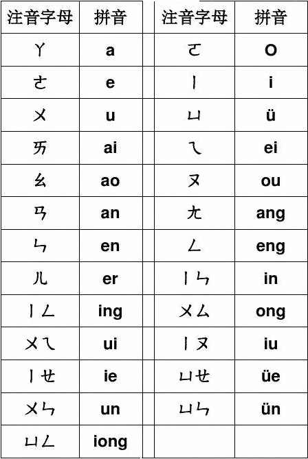 Taiwan Pinyin Chart